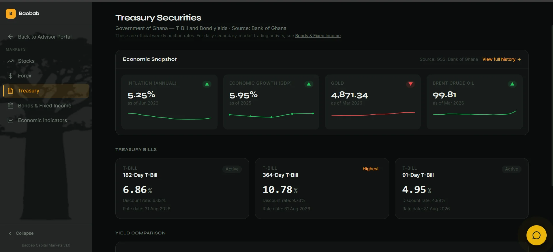 Baobab treasury securities screen showing Bank of Ghana T-Bill rates, yields, and a macroeconomic snapshot, each figure carrying a source and date